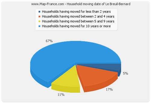Household moving date of Le Breuil-Bernard
